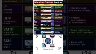 Networking Protocols Explained