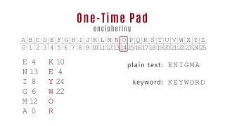 One-Time Pad