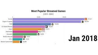 Most Popular Streamed Games (2015-2020)