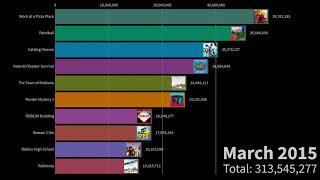 [V1] Top 10 Most Played Roblox Games 2007-2020