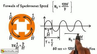 Synchronous Speed: What is it?