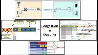 61-Qos Part4 (Queuing & Congestion CB-WFQ & LLQ & WRED) Last Arabic عربى