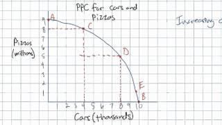 The Law of Increasing Opportunity Cost and the PPC Model