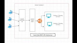 Best Architecture for Your Flask REST API python with Docker