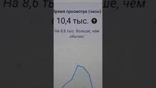 10,4 тысяч часов просмотра за 28 дней на вечер 15.05.2025 на 8,6 тысяч больше чем обычно