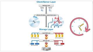 I/O Request Path: Why Unnecessary I/Os are Created