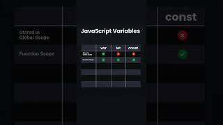 Var vs Let vs Const in JavaScript 