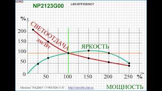 Ужасная правда о эффективности и яркости светодиодов.