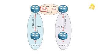 OSPF Multi-Area Configuration