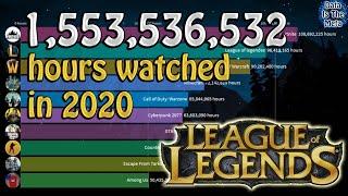 Top 10 Most Watched Games On Twitch (2016-2020)