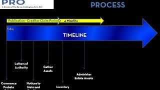 Probate Timeline and Process #theprobatepro #probate #timeline #process #court