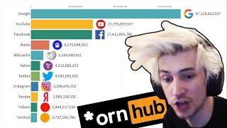 xQc Reacts to Most Popular Websites 1996 - 2019