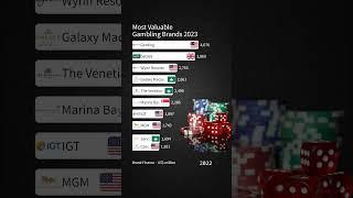 Most Valuable Gambling Brands 2023