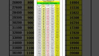 Increment in govt salary || Pay Level 3 Next Increment and DA जानिए आपकी कितनी बड़ेगी सैलरी और DA