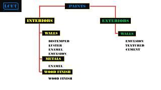 Types Of House Paints | LCET| Tit-Bits 01 #titbits #lceted #paint
