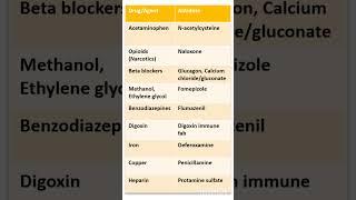 Common drugs and Antidotes