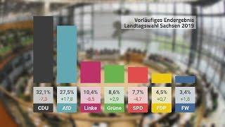 CDU gewinnt die Sachsenwahl, die AfD den Wahlkreis