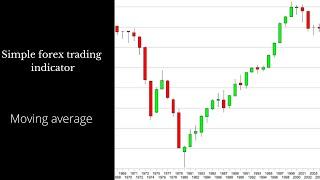 Simple forex trading indicator| Moving average | Stoch | & how to set the MA | One of my secrets 