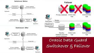 Oracle Database Role transition - switchover and failoverRole using DGMGRL