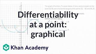 Differentiability at a point: graphical | Derivatives introduction | AP Calculus AB | Khan Academy