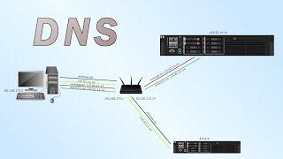 DNS - Was ist das?