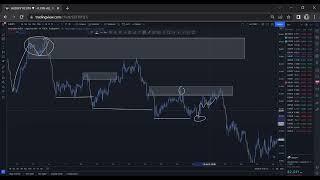 IDENTIFY SUPPLY AND DEMAND ZONES LIKE A PRO