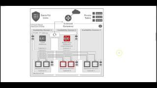 Oracle Cloud Infrastructure: Creating a Public Load Balancer