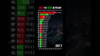 湖北 vs 安徽各市GDP排名  Top20 #数据  #GDP #data  #视频 #为什么 数据 科普 #video  #排名