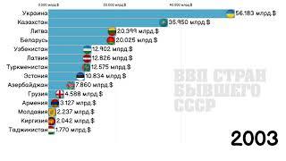 ВВП СТРАН БЫВШЕГО СССР 1992-2025.СТАТИСТИКА.ИНФОГРАФИКА.РЕЙТИНГ СТРАН