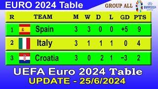 Euro 2024 Standings Today 25 JUN | Euro 2024 Table - Last update 25/6/2024