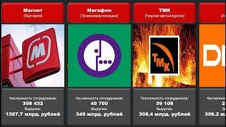 Самые крупные компании России