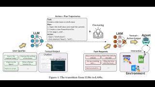 How CxOs should think through Large Action Models - LAM