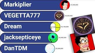 VEGETA777 vs Markiplier vs Dream vs DanTDM vs jacksepticeye (2011-2025)