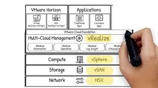 Datacentre Modernization and Multi-Cloud Management