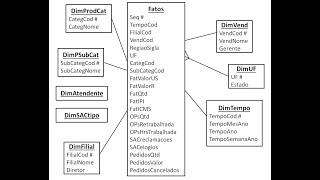 DW ROLAP - Modelagem ROLAP em Data Warehouse