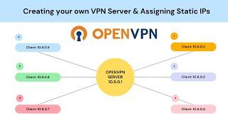 Create your own VPN Server using OpenVPN  & Assign Static IP Addresses to the Clients