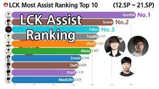 LCK Player Assist Ranking Top 10 (Gorilla, Faker)