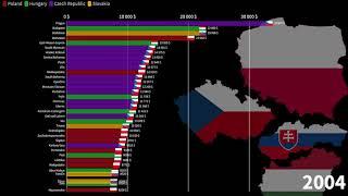 Visegrád Group Countries' Regions Compared by GDP per Capita (Poland, Czechia, Slovakia, Hungary)