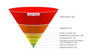 Воронка продажи услуг b2b на примере воронки продажи настроек Битрикс24.