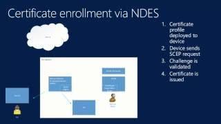 Enrollment and Management of Mobile Devices with Microsoft System Center Configuration Man