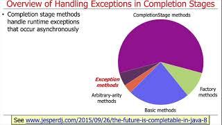 Advanced Java CompletableFuture Features: Handling Runtime Exceptions (Part 1)