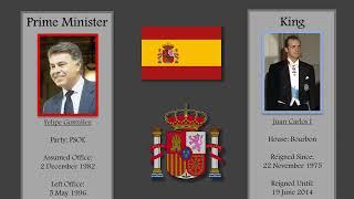 Full Timeline of the Leaders of Spain, (Including Prime Ministers) 1492-2023