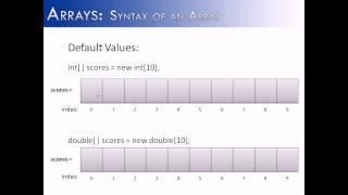 Arrays Part 2: Syntax of an Array (Java)