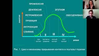 Цикл и механизмы прерывания контакта в гештальт-терапии