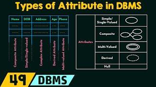 Types of Attribute in DBMS