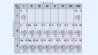 Электронное строение атомов элементов малых периодов