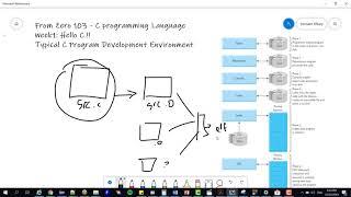 01  C program Development Environment