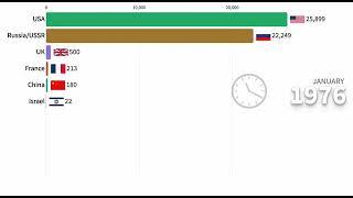 Eng ko’p ️ yadroviy qurolga ega davlatlar reytingi!  @world_statistics