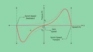 torque vs speed characteristics of a single phase induction motor