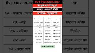सातारा जिल्ह्यातील सर्व आमदार | २०२४ - २०२९ सातारा जिल्ह्यातील आमदार |#satara  #electonstats #shorts
